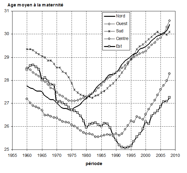 1960—2008 年欧洲各国母亲平均生育年龄变动图